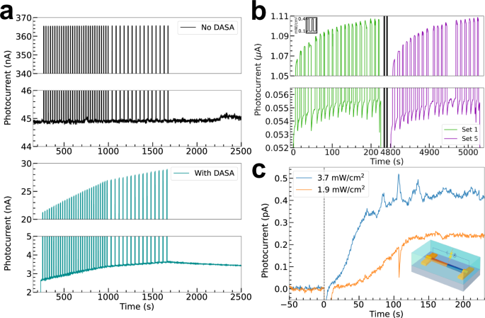 Fig. 4: Spiking functionality of the DASA and single NW device combined.