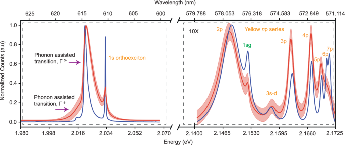 Fig. 2: Summary of the results from low-temperature photoluminescence (PL) measurement from various Cu2O regions (vermilion curve) and thin-film Cu2O sample (blue curve) having same thicknesses and grown under the same condition.
