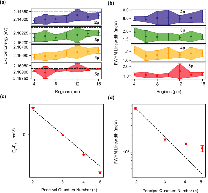 Fig. 4: Statistical analysis of yellow Rydberg exciton energies for all Cu2O arrays having nominal side lengths from 4 μm to 16 μm.