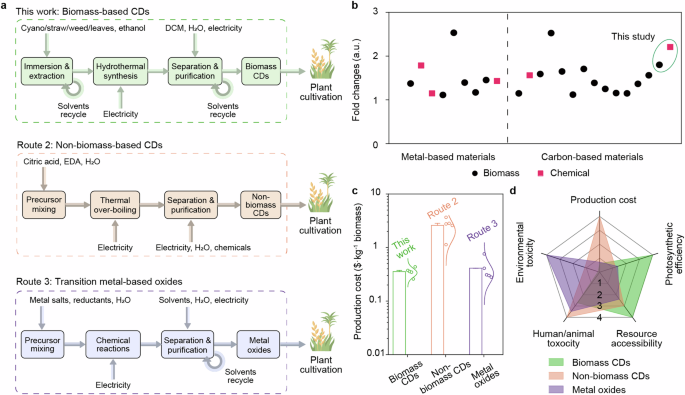 Fig. 6: TEA of the materials and biohybrid system for the crop system.