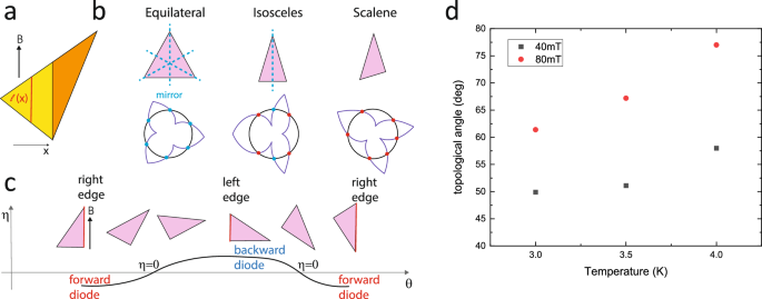 Fig. 4: Evolution of geometry.