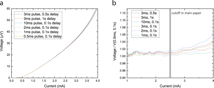 Fig. 6: Self-heating tests.
