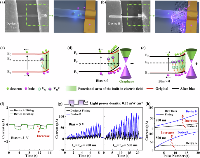 Fig. 2: Comparison of optoelectronic performance of two devices.