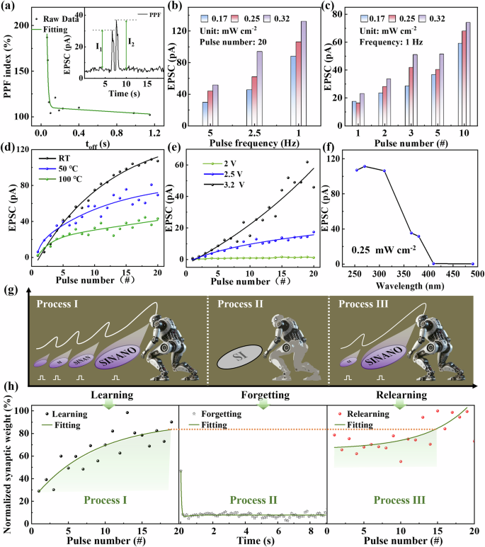 Fig. 3: The synaptic plasticity and learning capacity of device B.