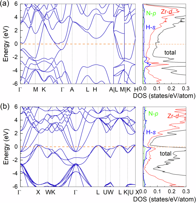 Fig. 3: Electronic structures of P63/mmc-ZrNH2 and 
                        
                          
                        
                        $$F\bar{4}3m$$
                        
                          F
                          
                            
                              4
                            
                            ¯
                          
                          3
                          m
                        
                      -ZrNH.
