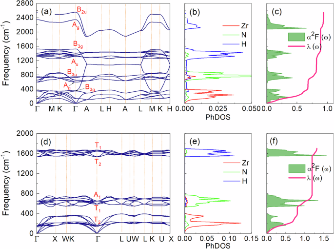 Fig. 4: Phonon structures and superconducting parameters of P63/mmc-ZrNH2 and 
                        
                          
                        
                        $$F\bar{4}3m$$
                        
                          F
                          
                            
                              4
                            
                            ¯
                          
                          3
                          m
                        
                      -ZrNH.