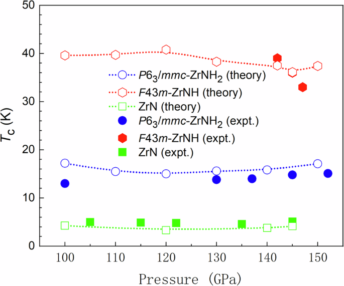 Fig. 5: Pressure dependence on Tc for ZrN, P63/mmc-ZrNH2 and 
                        
                          
                        
                        $$F\bar{4}3m$$
                        
                          F
                          
                            
                              4
                            
                            ¯
                          
                          3
                          m
                        
                      -ZrNH.