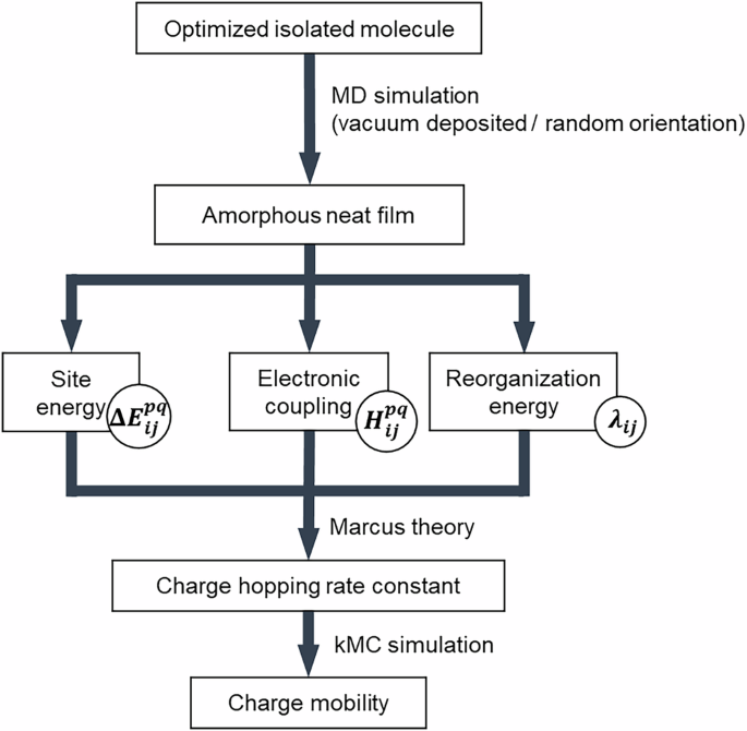 Predictions of molecular orientation and charge mobility in organic ...