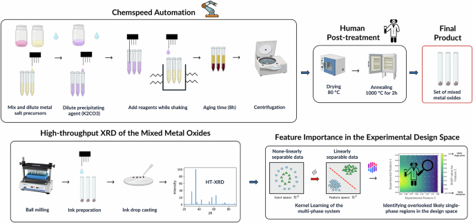 Fig. 1: A summary of the overall workflow from experiment to analysis.