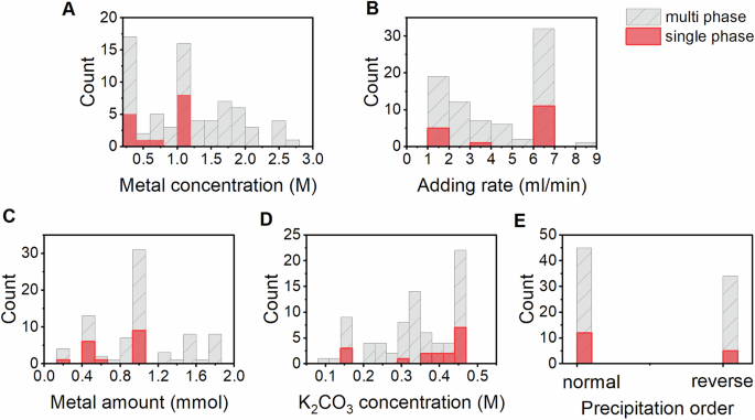 Fig. 2: Ground-truth distributions for single-phase versus multiple phase of five key experimental parameters in Fe2(ZnCo)O4 spinel samples generated via Chemspeed automated platform. Phase labels are determined via high-throughput XRD.