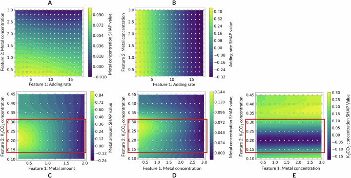 Fig. 4: Contour plots of the global SHAP values for different pairs of experimental features, aggregated over the synthetic space of 43,200 experiment samples.