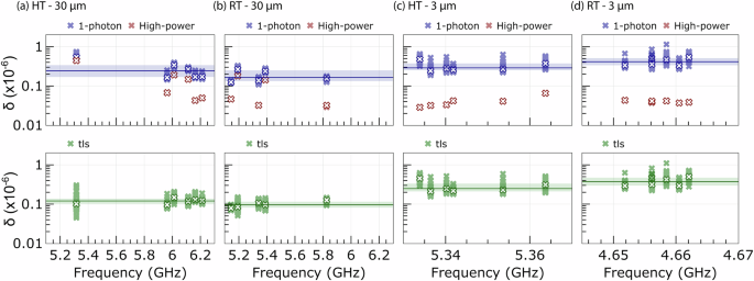 Fig. 1: Losses of tantalum resonators.