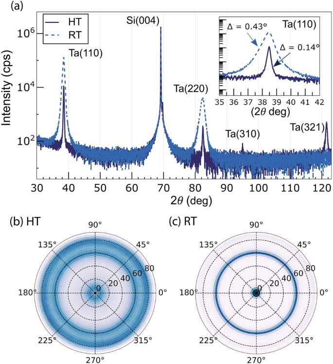 Fig. 2: Structural characterization.