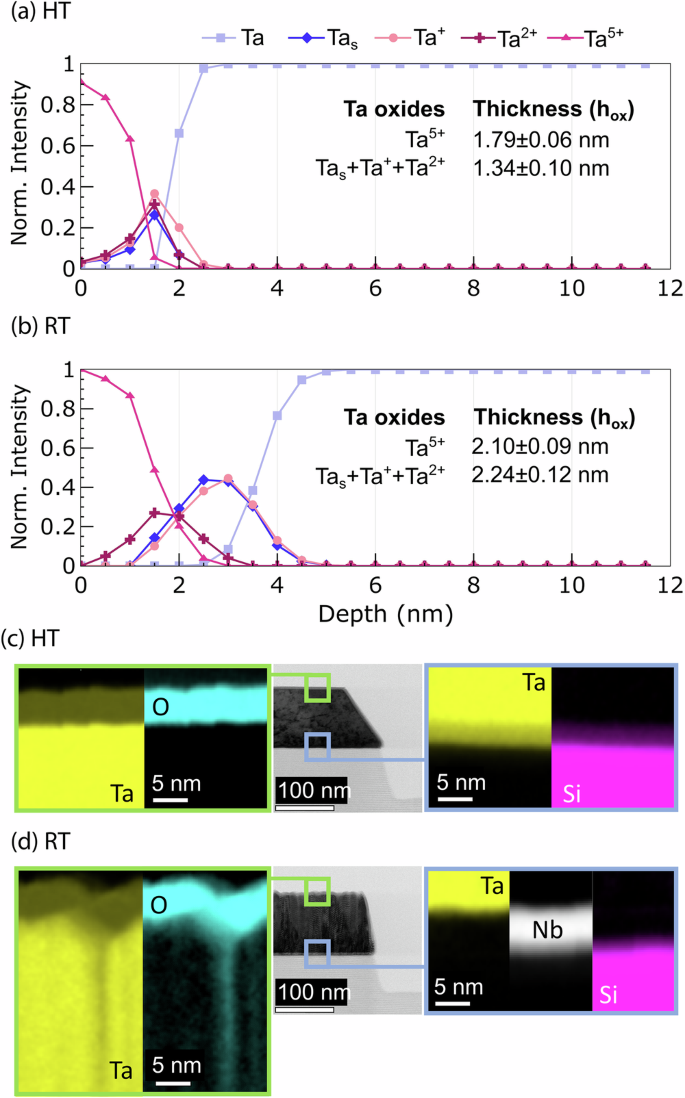 Fig. 4: Surface and interface composition.