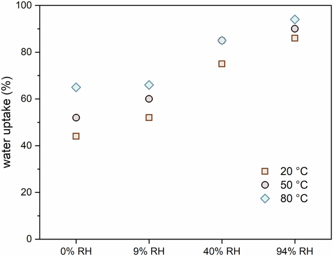 Fig. 3: Water uptake of ionomer films.