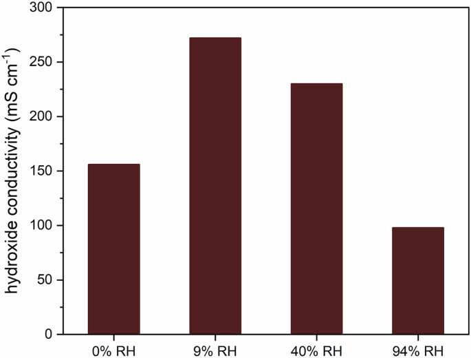 Fig. 4: Hydroxide conductivity of ionomer films.
