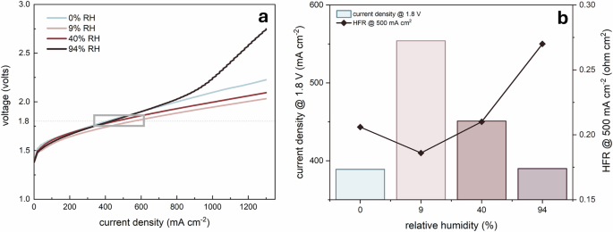 Fig. 6: Electrochemical performance.