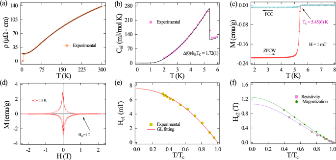 Observation of superconductivity in a nontrivial $${{{{\mathcal{Z ...