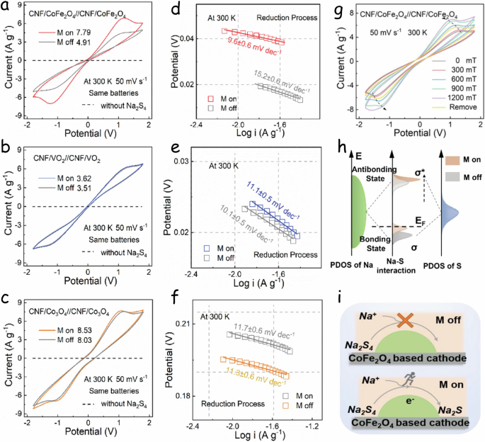 Fig. 10: Spin effect in sodium sulfur batteries.