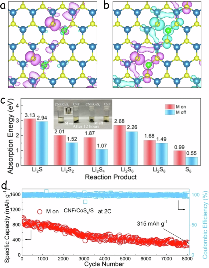 Fig. 11: Field-driven spin polarization for enhanced catalytic stability.