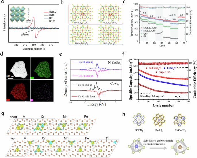 Fig. 12: Spin state modification by defect engineering.