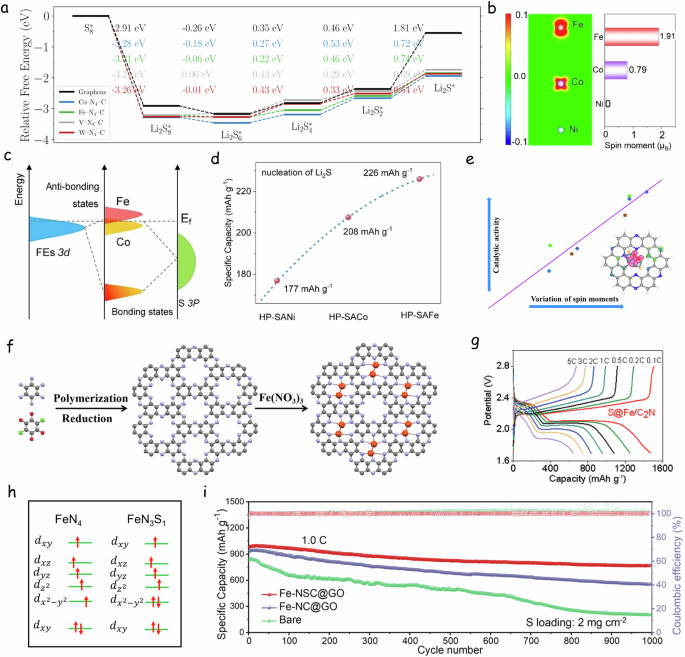 Fig. 13: Spin effect by single atomic engineering.