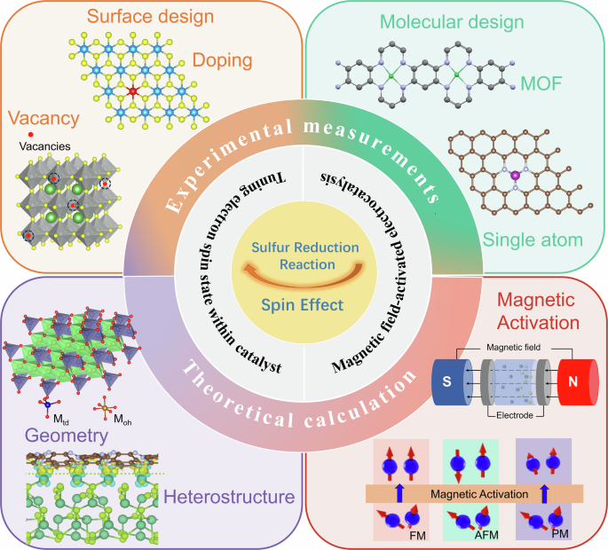 Fig. 2: Schematic overview of spin effect on SRR.