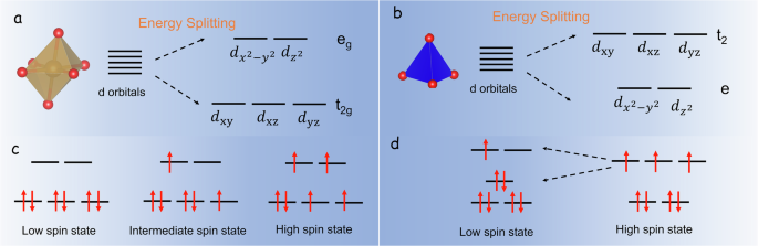Fig. 4: Geometry dependence of the spin effect.