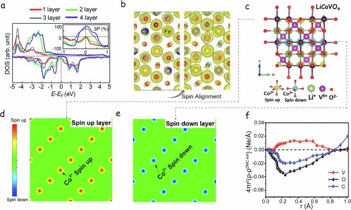 Fig. 8: Spin state characterized by DFT.