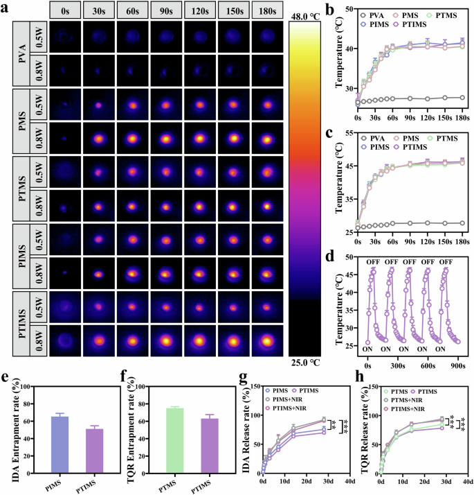 Fig. 3: Photothermal and release behavior property of PTIMS.