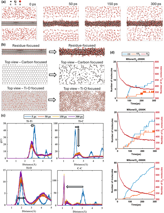Fig. 1: MD simulations of pristine MXene oxidation.