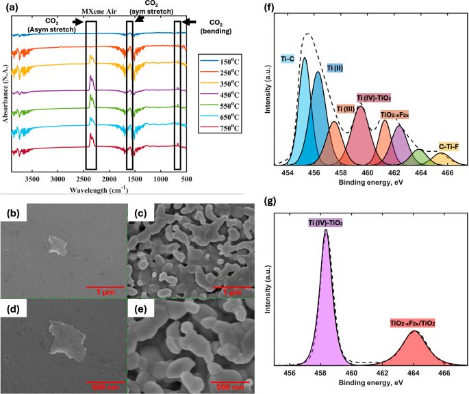 Fig. 2: Experimental confirmation of pristine MXene oxidation.
