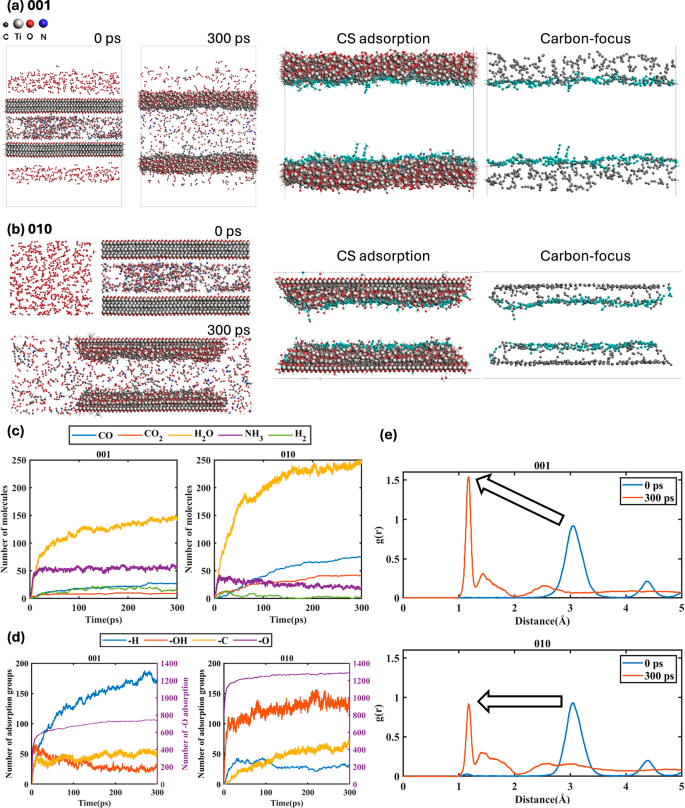Fig. 5: MXene/CS oxidation at various planes.