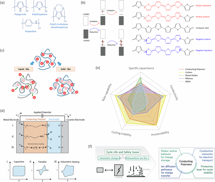 Fig. 1: Structural, electronic, and electrochemical characteristics of CPs.