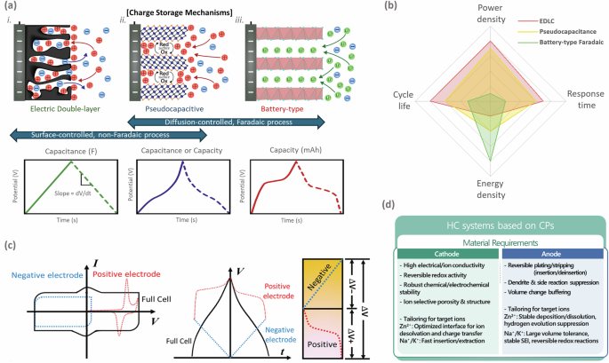 Fig. 2: Fundamental charge-storage mechanisms and design considerations for HC electrodes.