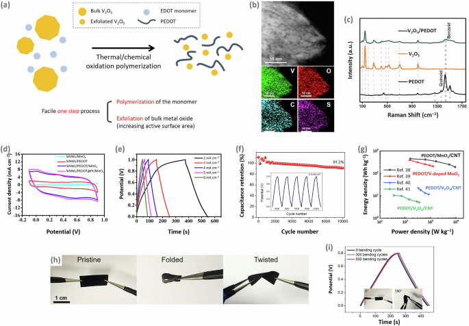 Fig. 4: Representative structures and electrochemical performances of CP/metal oxide hybrids.