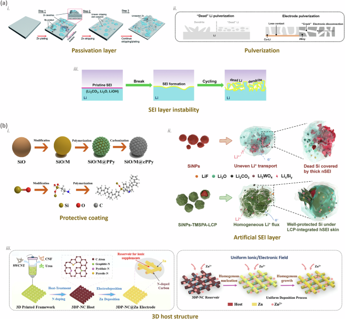 Fig. 6: Failure mechanisms and interfacial engineering strategies for advanced anode materials.