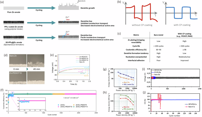Fig. 7: Examples of CP coatings on metal anodes.