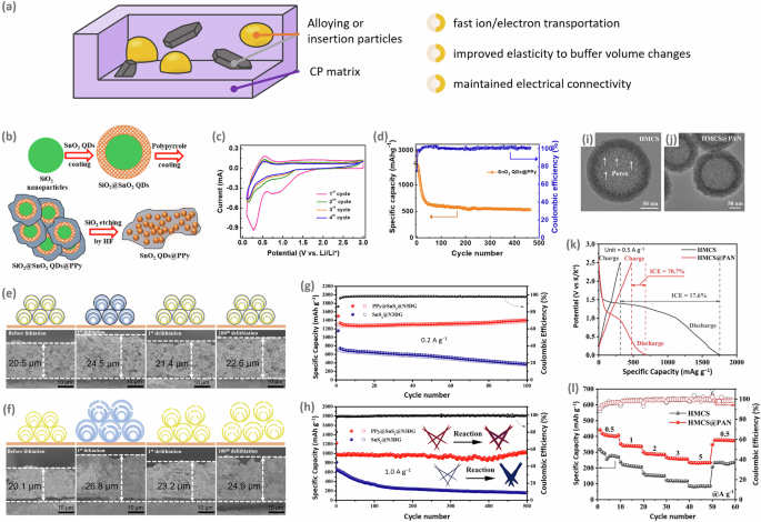 Fig. 8: Examples of hybrid anodes with CPs.