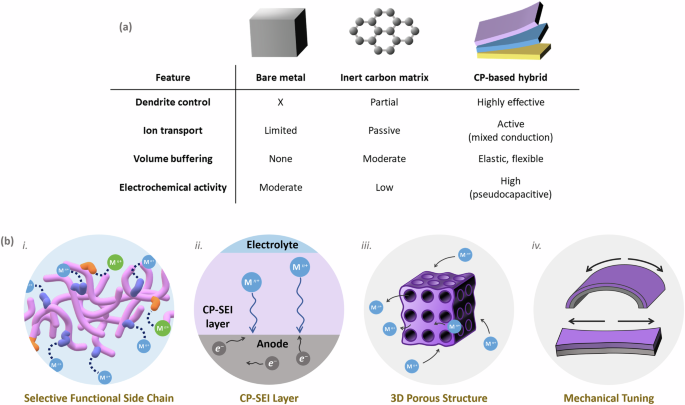 Fig. 9: Engineering strategies of CP-based hybrid anodes.