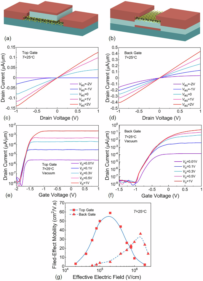 Fig. 2: The electrical characteristics and mobility.