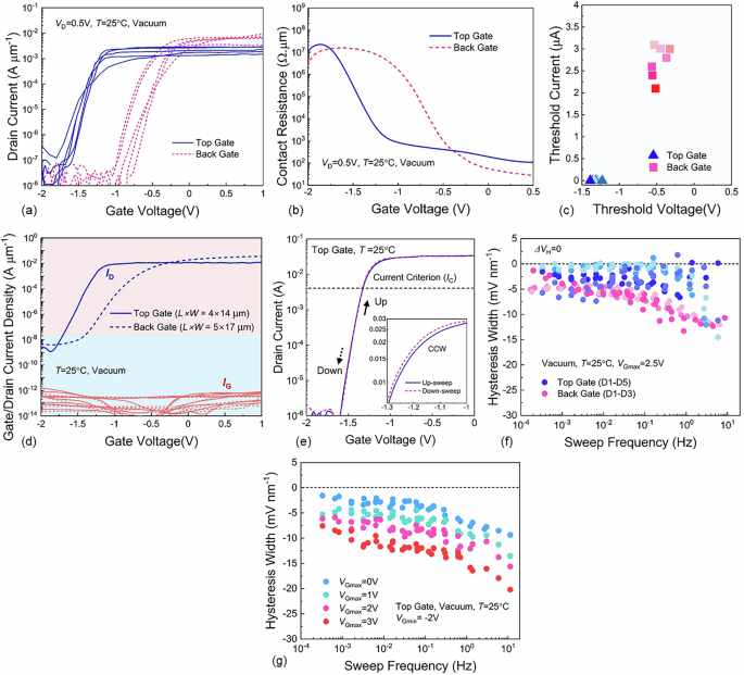Fig. 3: Device-to-device analysis of electrical characteristics and hysteresis width.