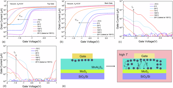 Fig. 4: Temperature-dependent electrical characteristics and defect formation at high temperatures.