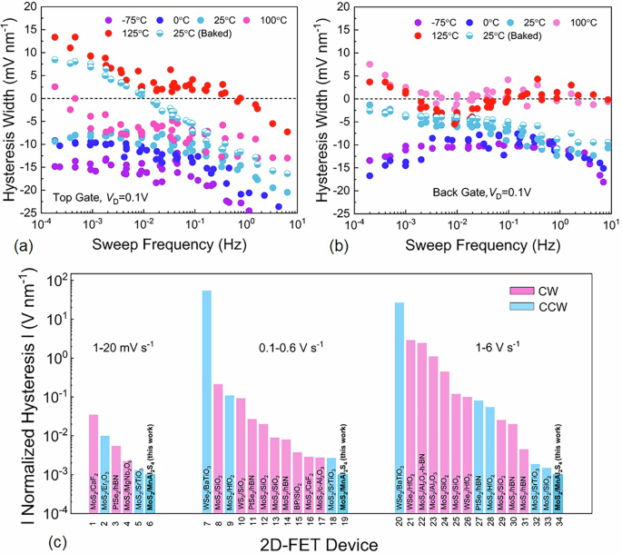 Fig. 5: Temperature-dependent hysteresis width and comparison table.