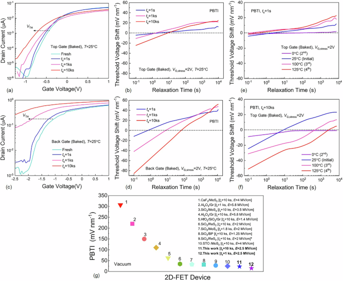 Fig. 6: BTI analyses under different stress time, temperature, and comparison with 2D-FET technologies.