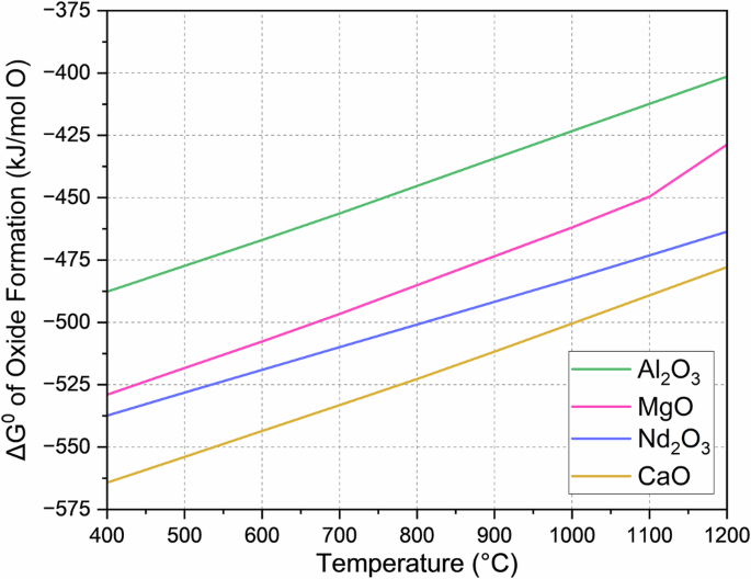 Fig. 1: Ellingham diagram of Nd2O3 in relation to common reductant oxides.