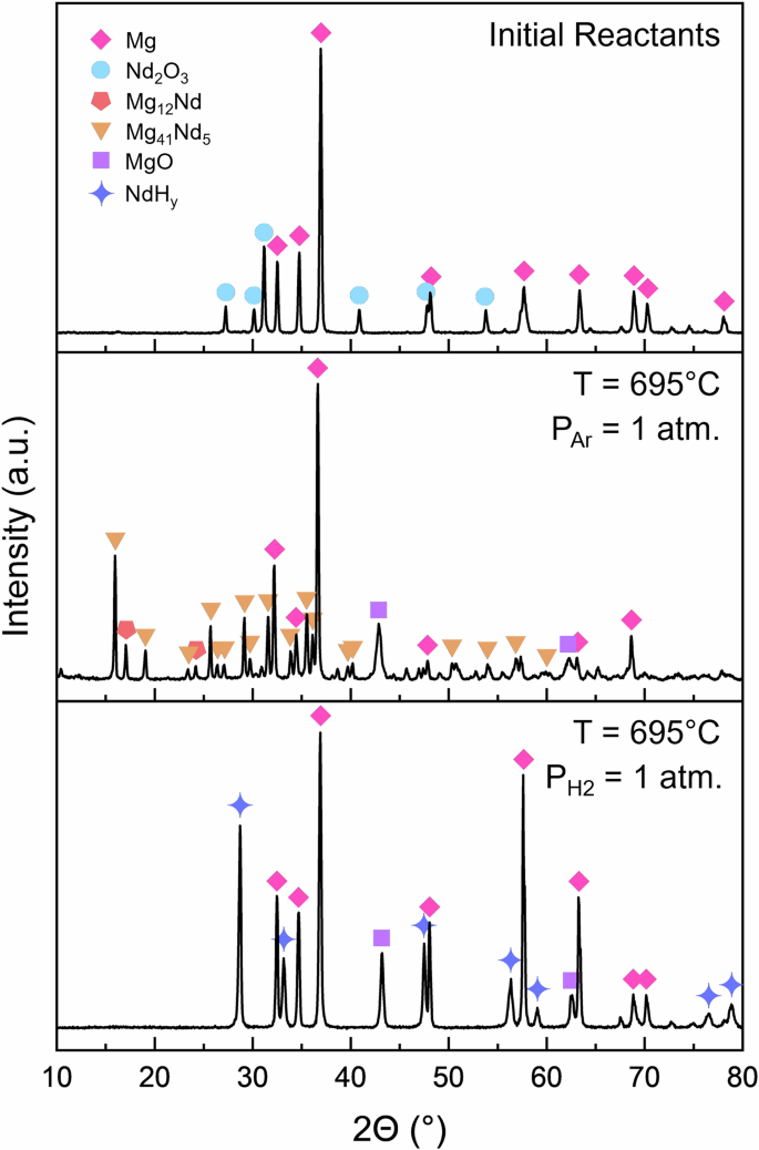 Fig. 2: XRD patterns from reduction under Ar and H2.