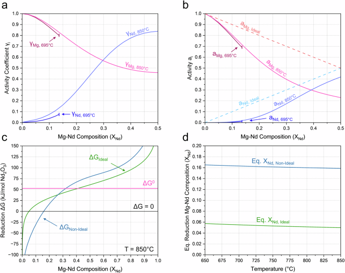 Fig. 3: Mg-Nd solution behavior and equilibria of Mg reduction of Nd2O3.
