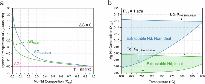 Fig. 4: Equilibria of the hydride precipitation reaction.