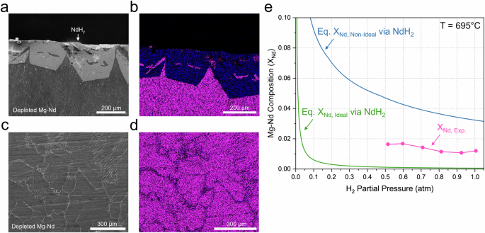Fig. 5: Results of hydride precipitation from Mg-Nd solution.